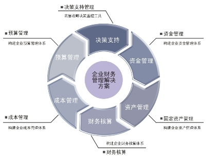 企業財務管理的創新發展