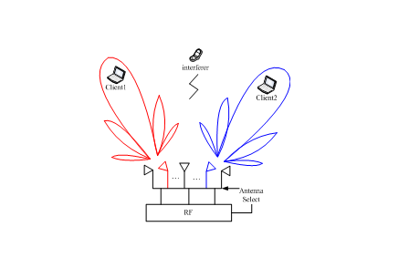 智能天線通信科技的新應用平臺措施
