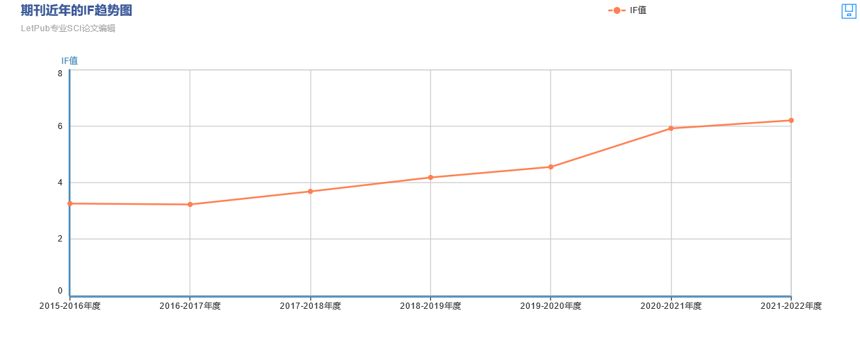 影響因子趨勢圖