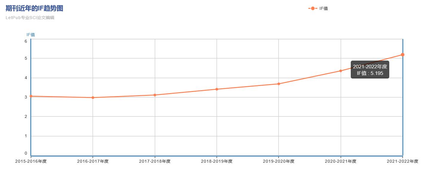 醫學SCI期刊民族藥理學雜志：JOURNAL OF ETHNOPHARMACOLOGY