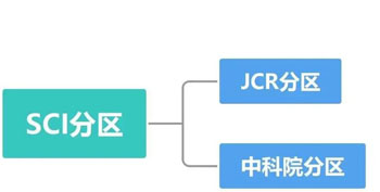 國內(nèi)認(rèn)可中科院分區(qū)還是JCR分區(qū)