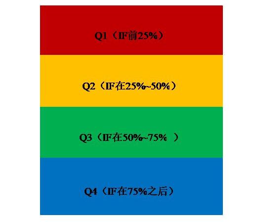 如何看出是sci幾區(qū)的