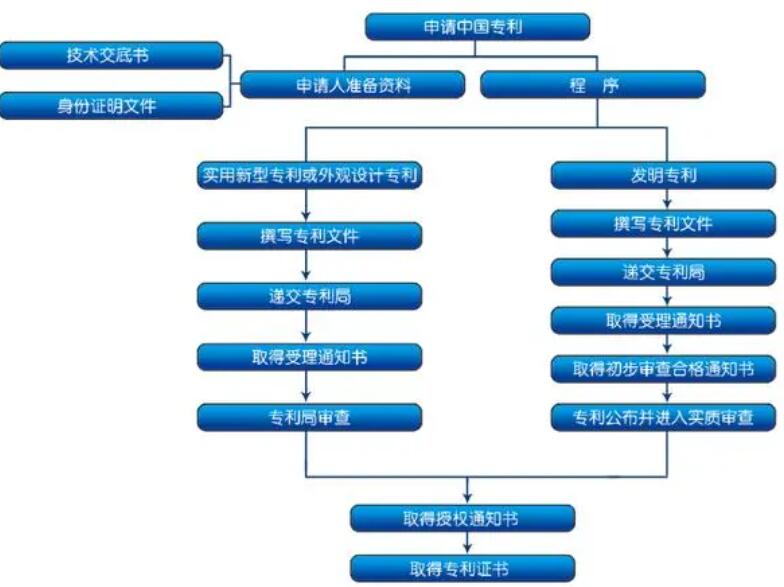 專利申請步驟