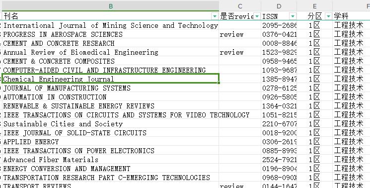 CHEMICAL ENGINEERING JOURNAL分區(qū)表