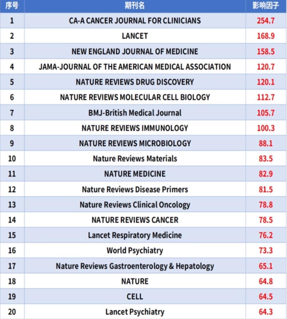 2023最新影響因子