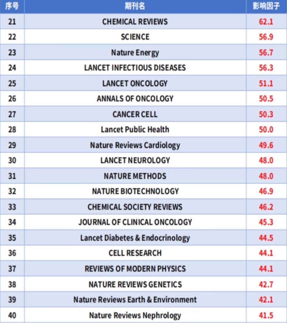 2023最新影響因子