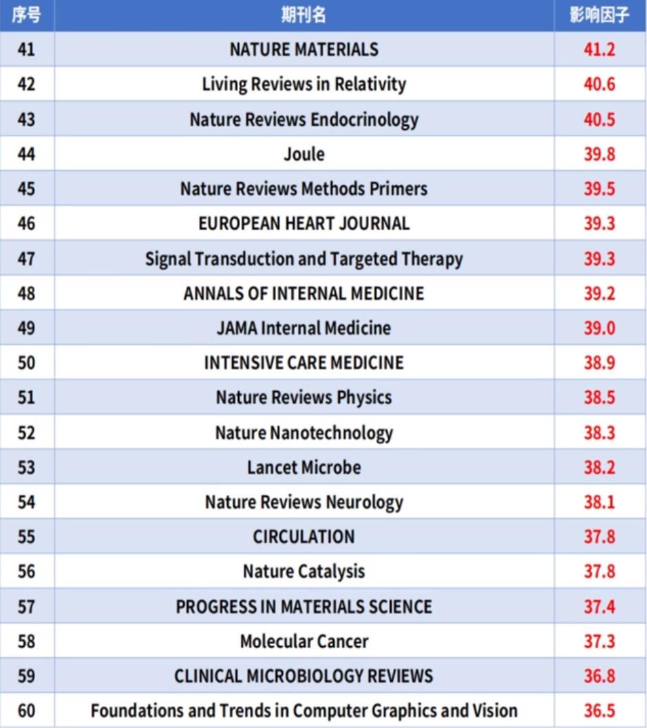 2023最新影響因子