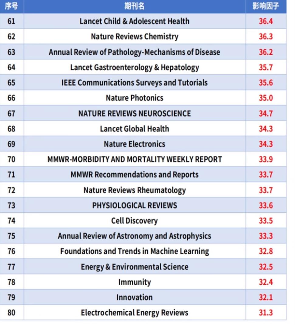 2023最新影響因子
