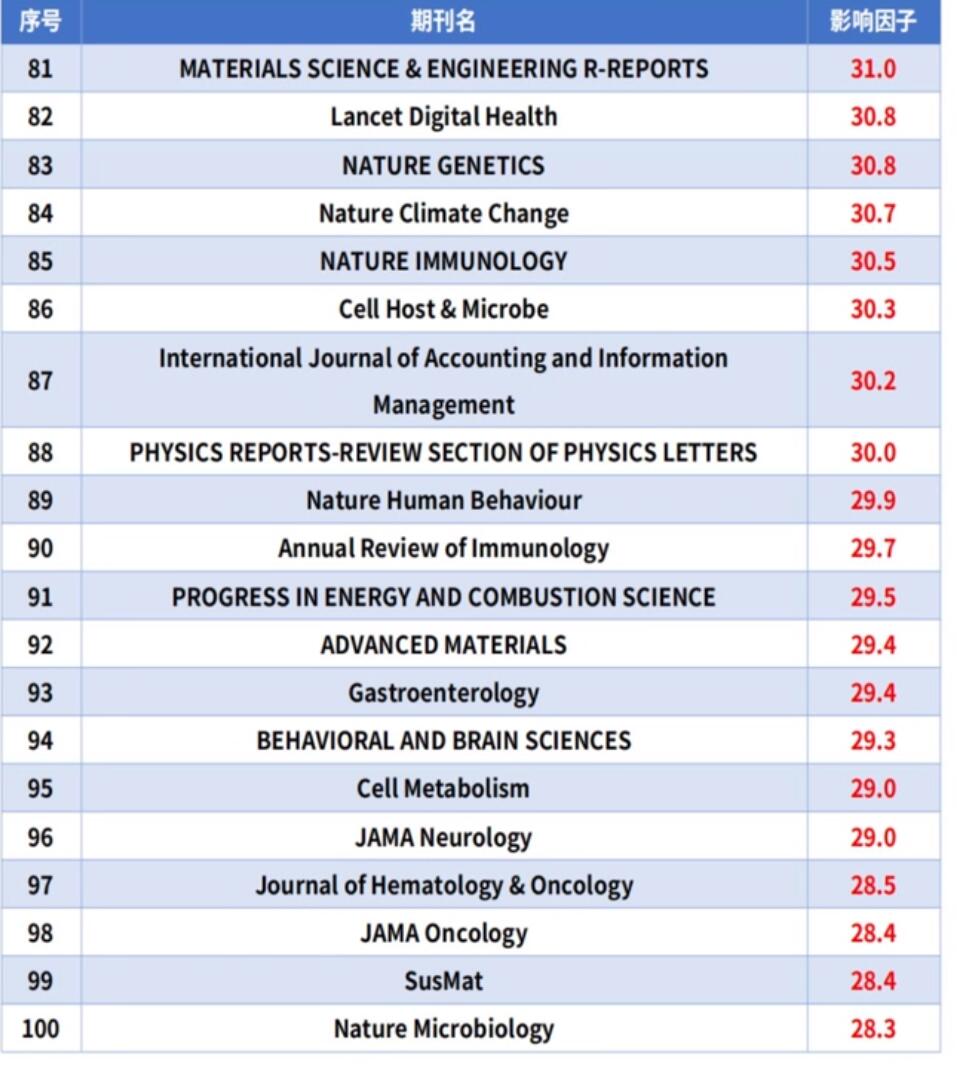 2023最新影響因子