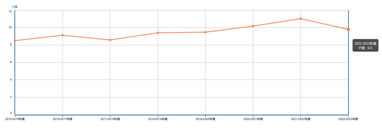 green chemistry影響因子