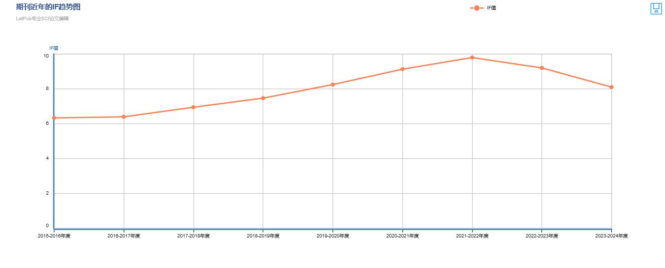 Journal of Power Sources影響因子