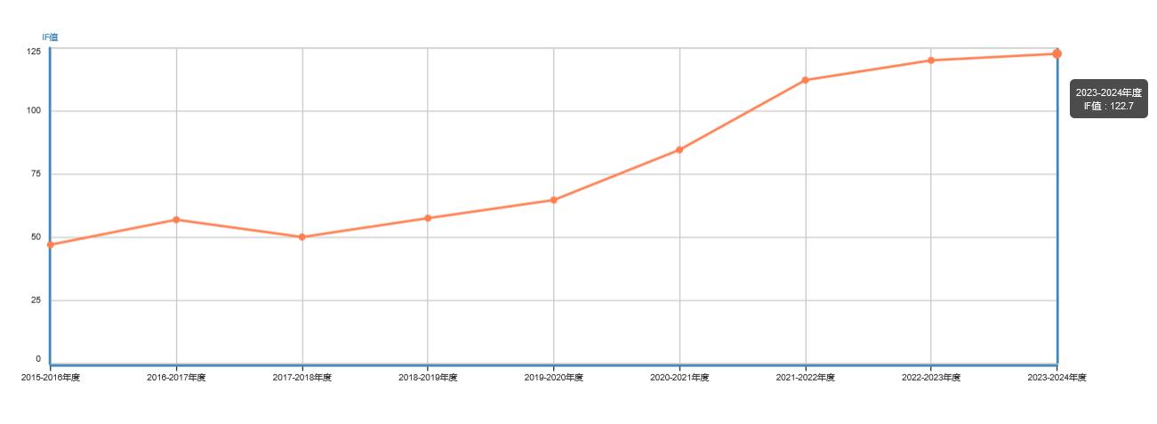 Nature Reviews Drug Discovery影響因子
