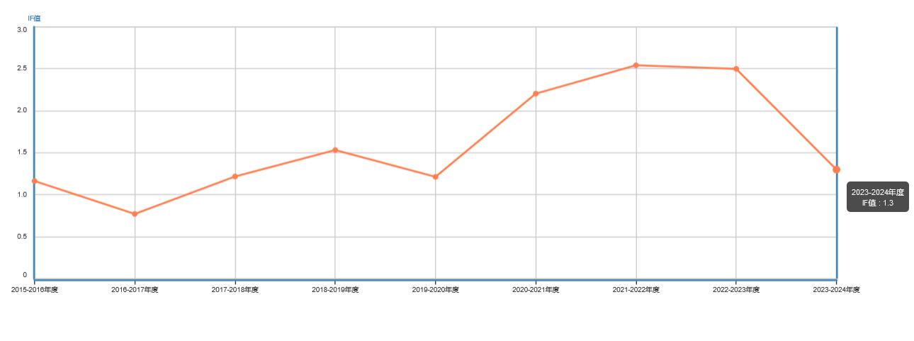 Journal of Simulation的影響因子