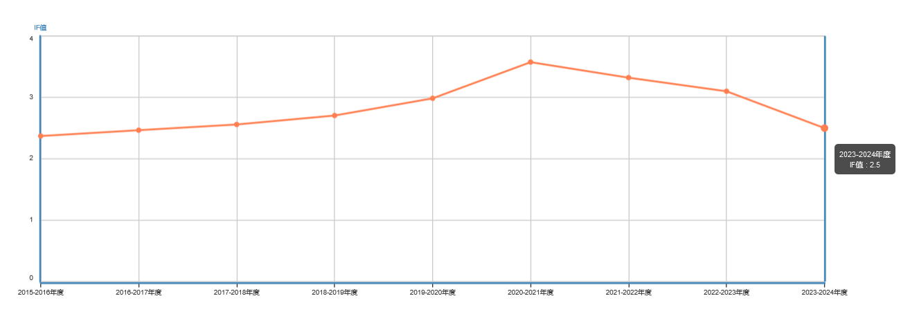 近9年的影響因子趨勢圖