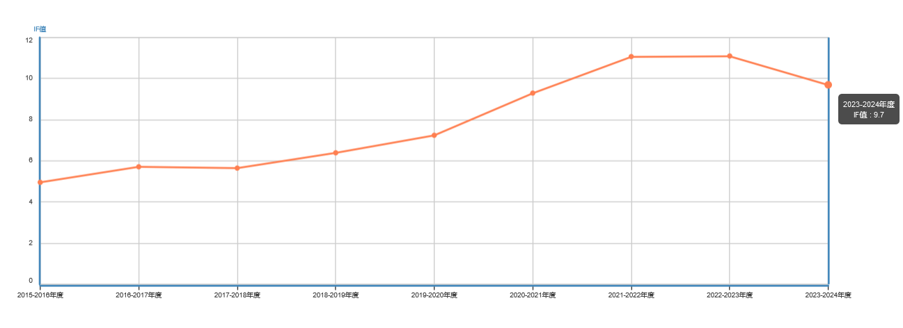 J CLEAN PROD近9年的影響因子趨勢圖