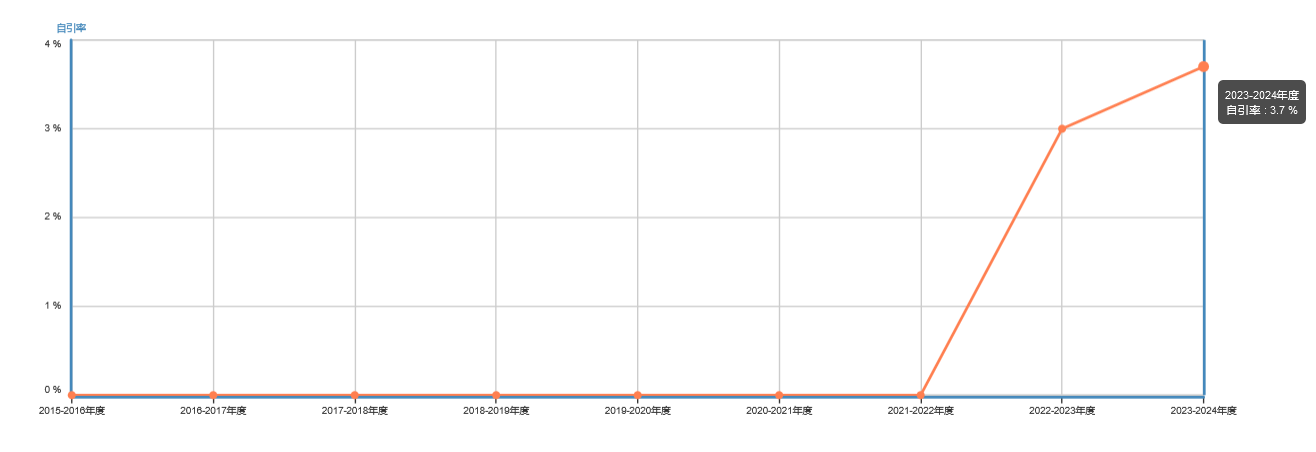JMSE期刊近9年自引率趨勢圖