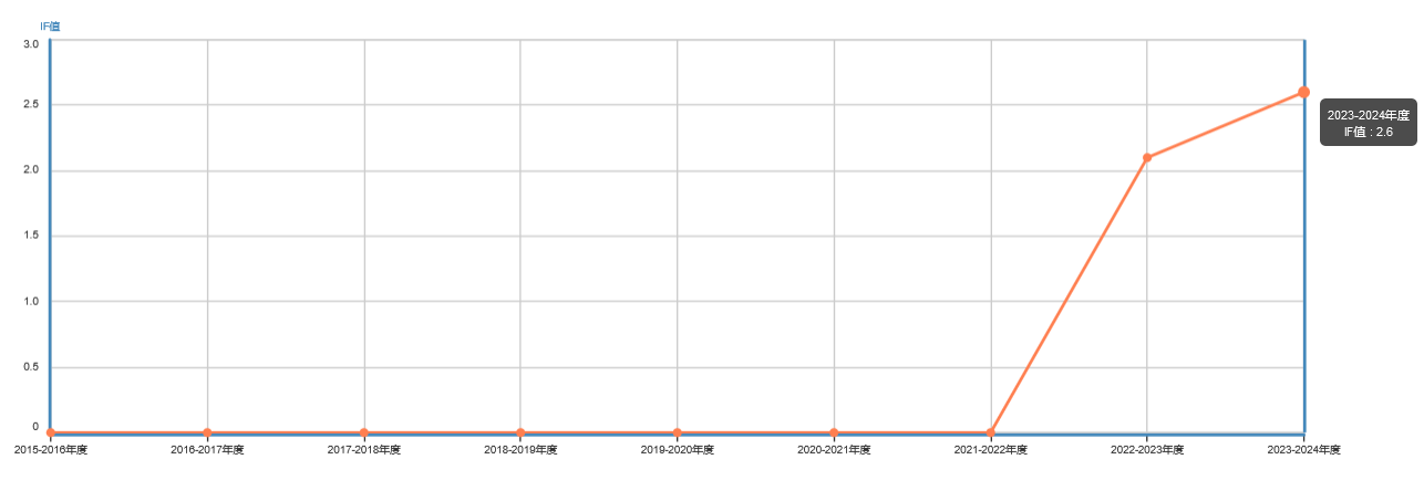 Computational Condensed Matter影響因子