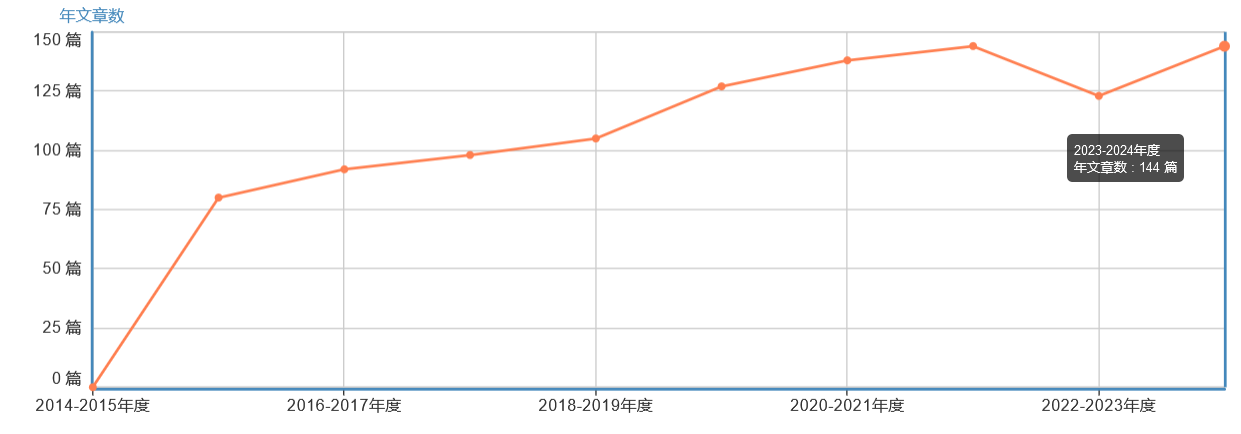 Nature plants發文量
