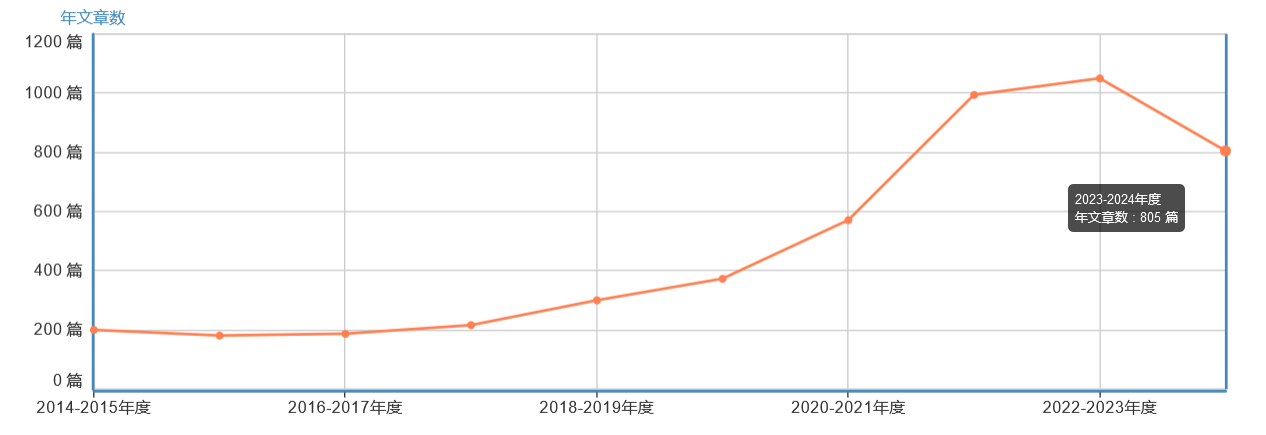 Journal of Materials Science & Technology年文章數