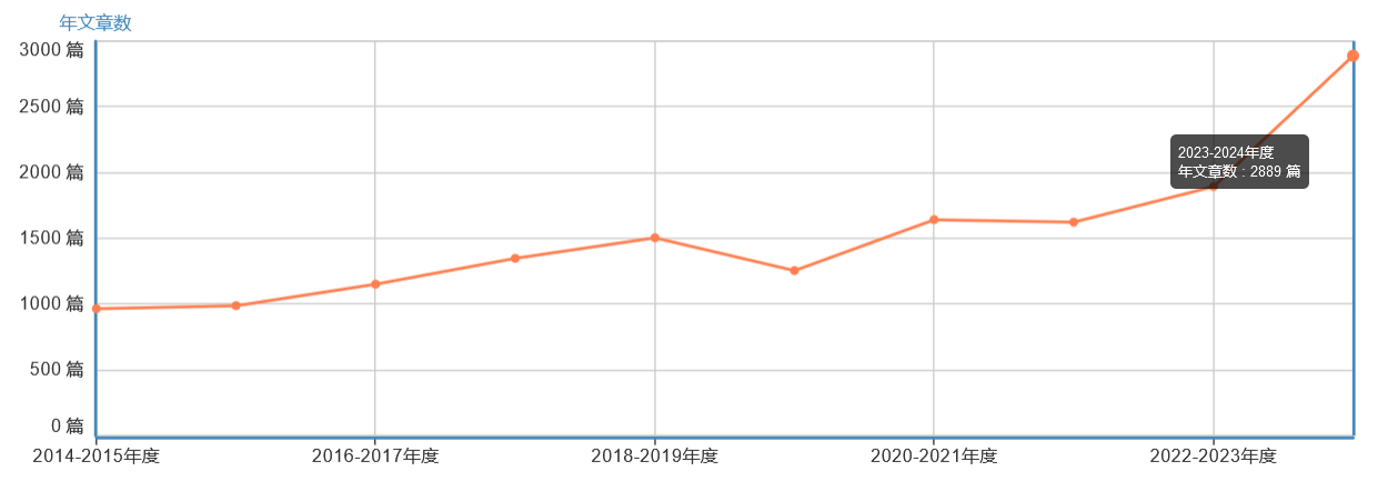 advanced materials發文量
