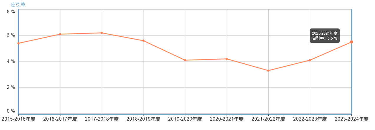 advanced materials自引率