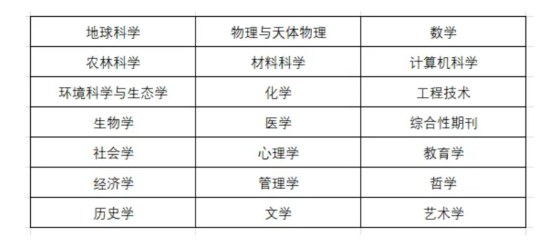 2025年分區表期刊大類劃分