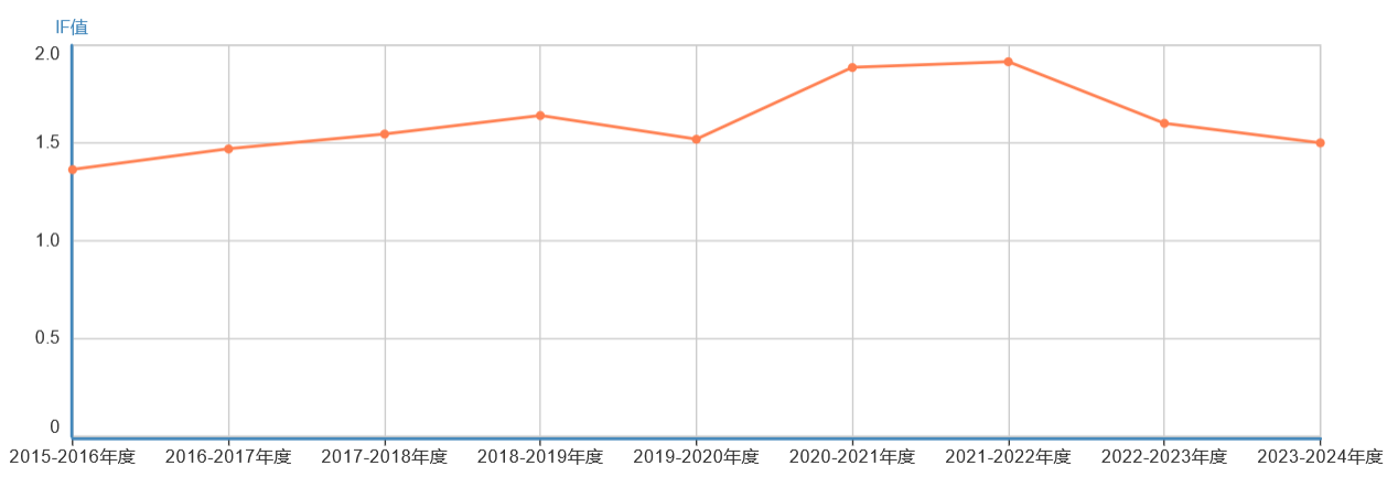 Archaeometry影響因子