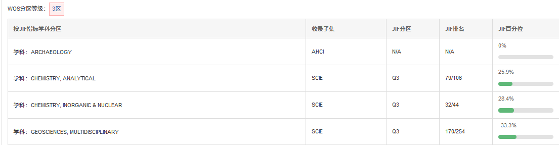 ArchaeometryJCR分區