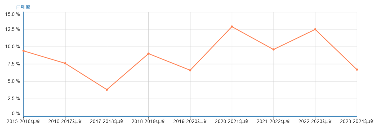 Archaeometry自引率