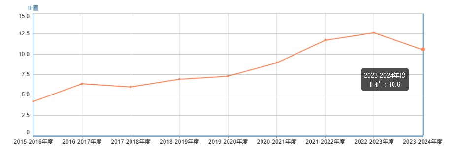 ISPRS JOURNAL OF PHOTOGRAMMETRY AND REMOTE SENSING影響因子