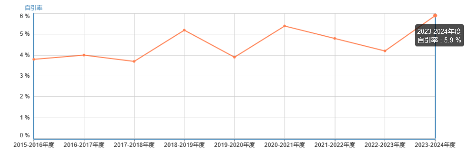 ADVANCED FUNCTIONAL MATERIALS自引率