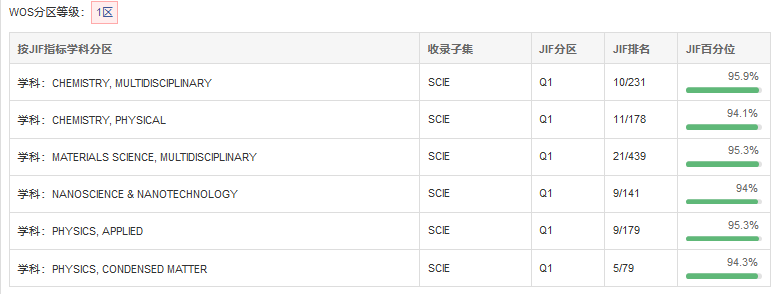 ADVANCED FUNCTIONAL MATERIALS分區(qū)