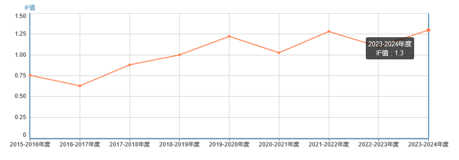 Clinical Journal of Oncology Nursing影響因子