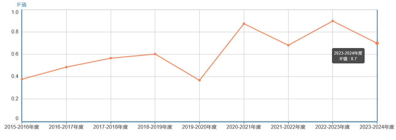 JPN J IND APPL MATH影響因子