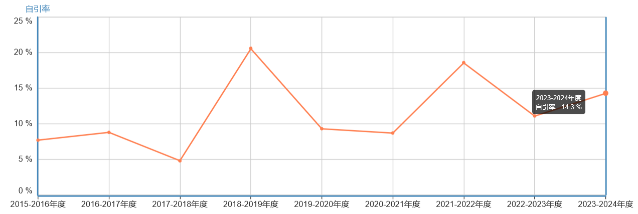 JPN J IND APPL MATH自引率