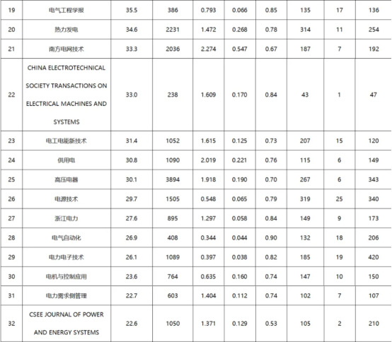 電氣工程類核心期刊