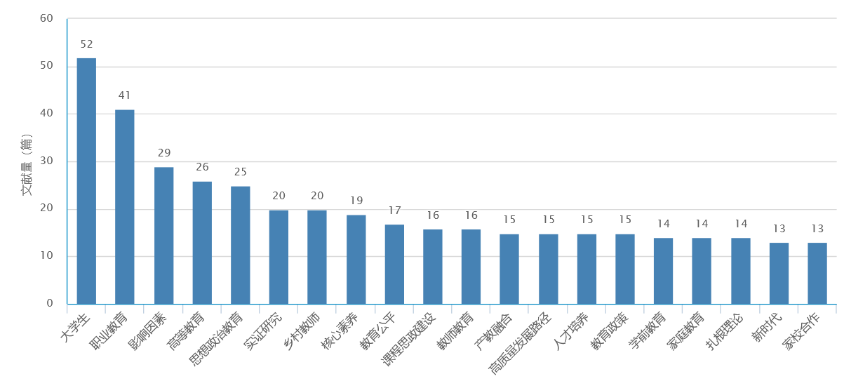 關(guān)鍵詞分布