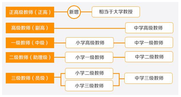 教師評職稱等級