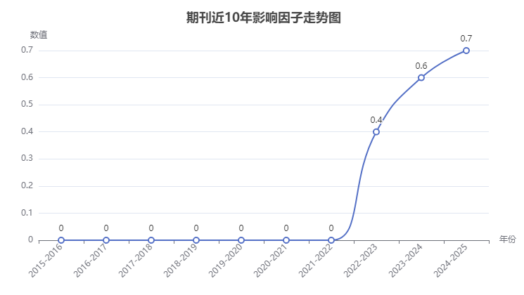 Pertanika Journal of Social Science and Humanities期刊影響因子走勢(shì)圖