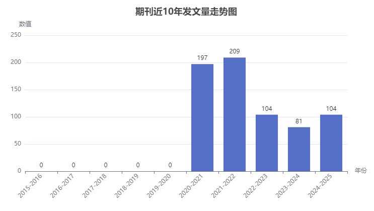 Pertanika Journal of Social Science and Humanities期刊年發(fā)文量走勢(shì)圖