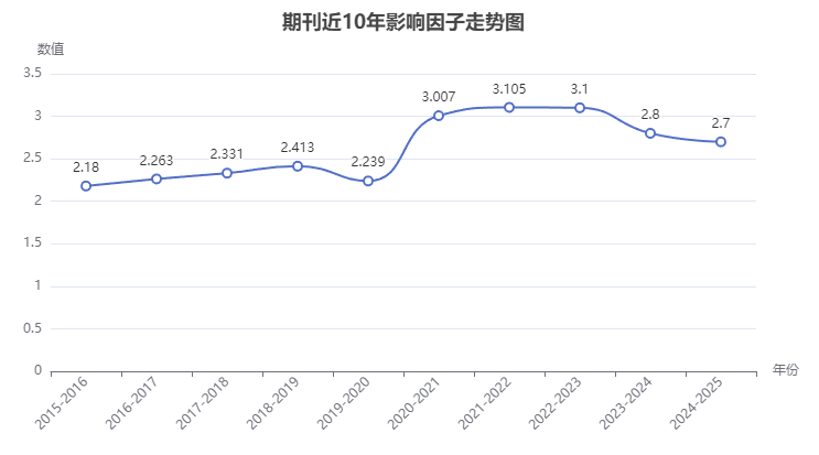 BMC Pregnancy and Childbirth期刊近10年影響因子走勢圖