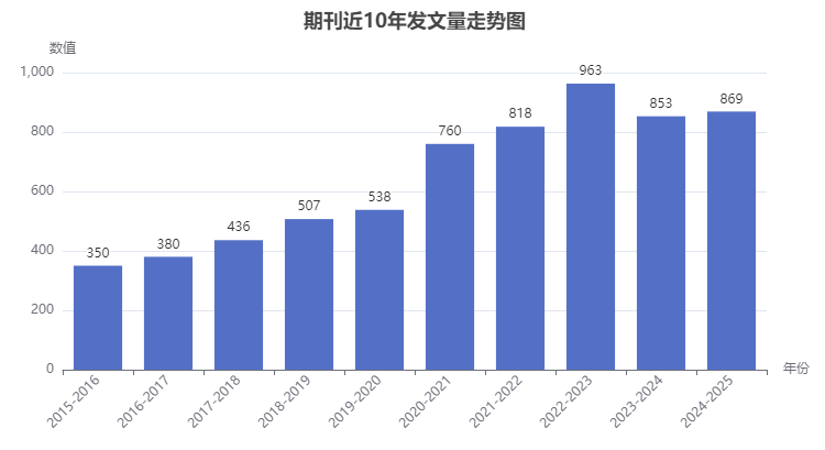 BMC Pregnancy and Childbirth期刊近10年發文量走勢圖
