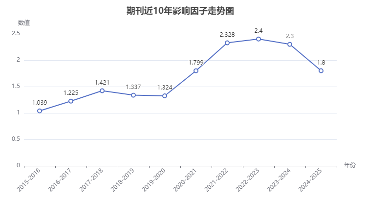 Plant Soil and Environment期刊影響因子走勢圖