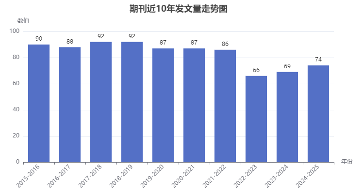 Plant Soil and Environment期刊年發文量走勢圖
