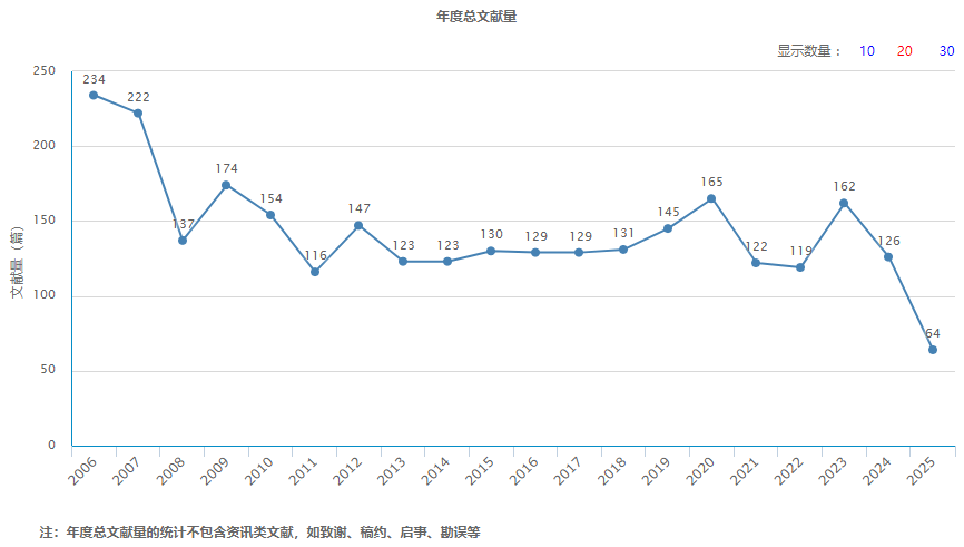 橋梁建設期刊年度發文量