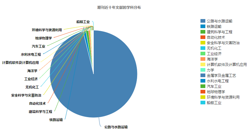 橋梁建設期刊學科分布