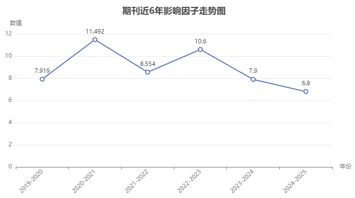 Clinical and Translational Medicine醫(yī)學(xué)2區(qū)TOP刊，IF6.8，國人發(fā)文占比70%