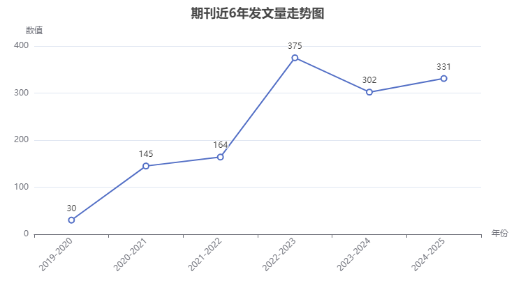 Clinical and Translational Medicine期刊近6年發(fā)文量