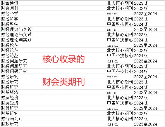 核心數據庫收錄的財會類期刊