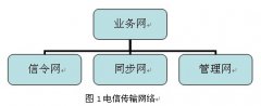電信傳輸網(wǎng)絡(luò)的評(píng)估與優(yōu)化